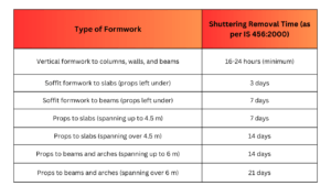 Shuttering removal time 