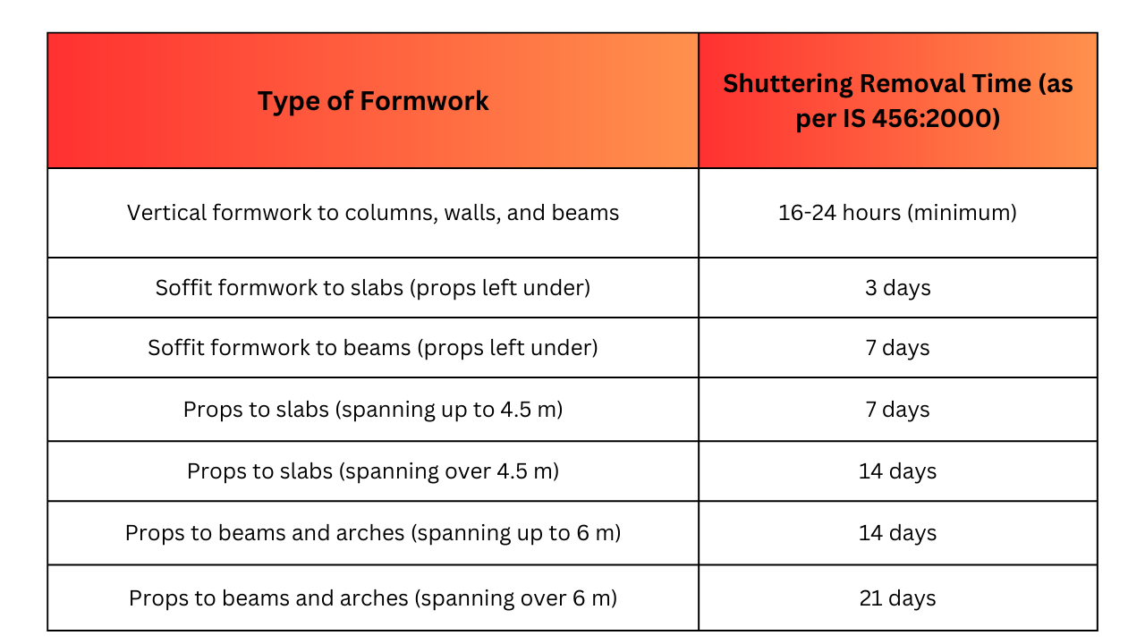Shuttering removal time 